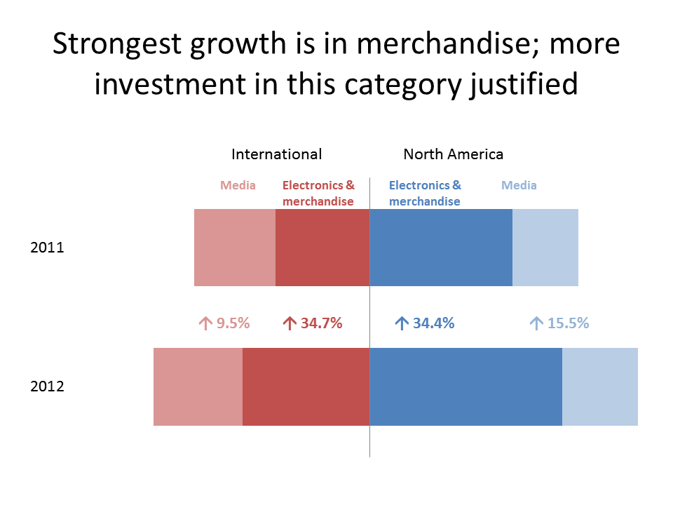 Diverging Stacked Bar Chart