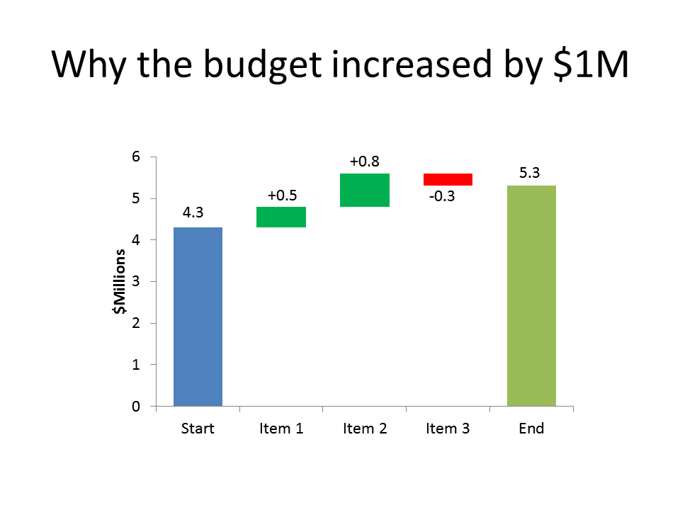 Basic Waterfall Graphs