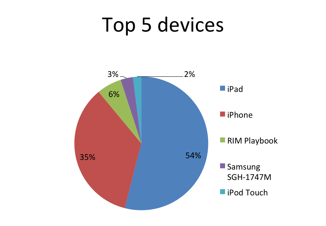 When To Use A Pie Chart