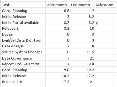 Gantt Chart Duration