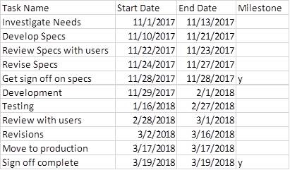How To Add Milestones In Excel Gantt Chart