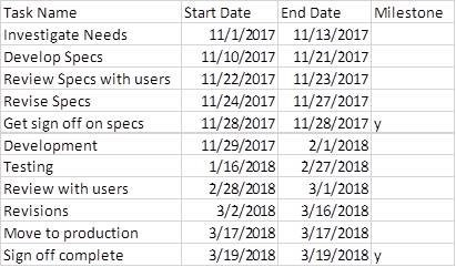 Creating a Gantt chart with Milestones using a Stacked Bar Chart in