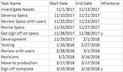 Creating a Gantt chart with Milestones using a Stacked Bar Chart in ...