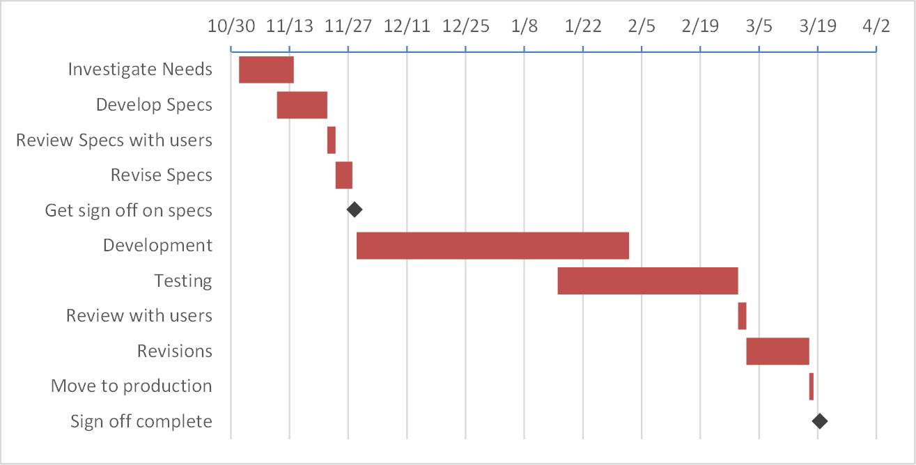 Creating a Gantt chart with Milestones using a Stacked Bar Chart in Excel or PowerPoint