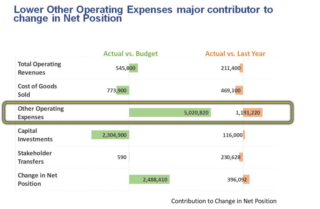 Diverging bar chart to show difference between actual and budget and last year from article at https://www.thinkoutsidetheslide.com/showing-difference-between-this-year-and-last-year-budget-slide-makeover-93/