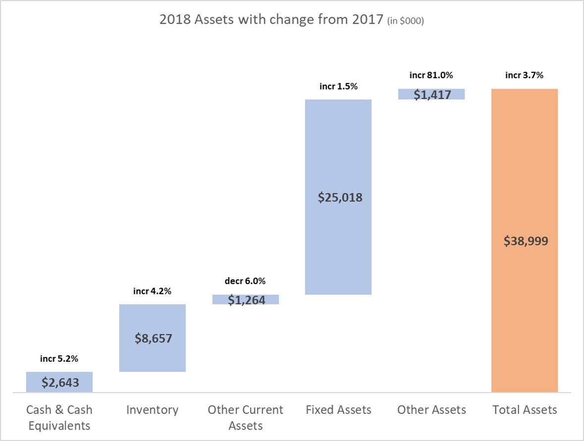 Presenting the Balance Sheet: Visually show Assets (or Liabilities) with YoY change