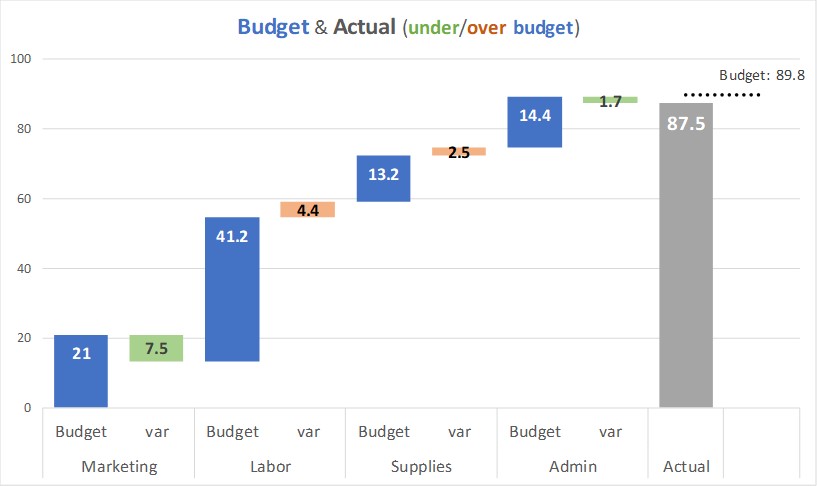 Presenting the income or P&L statement: Show Budget and variance walk of expense categories