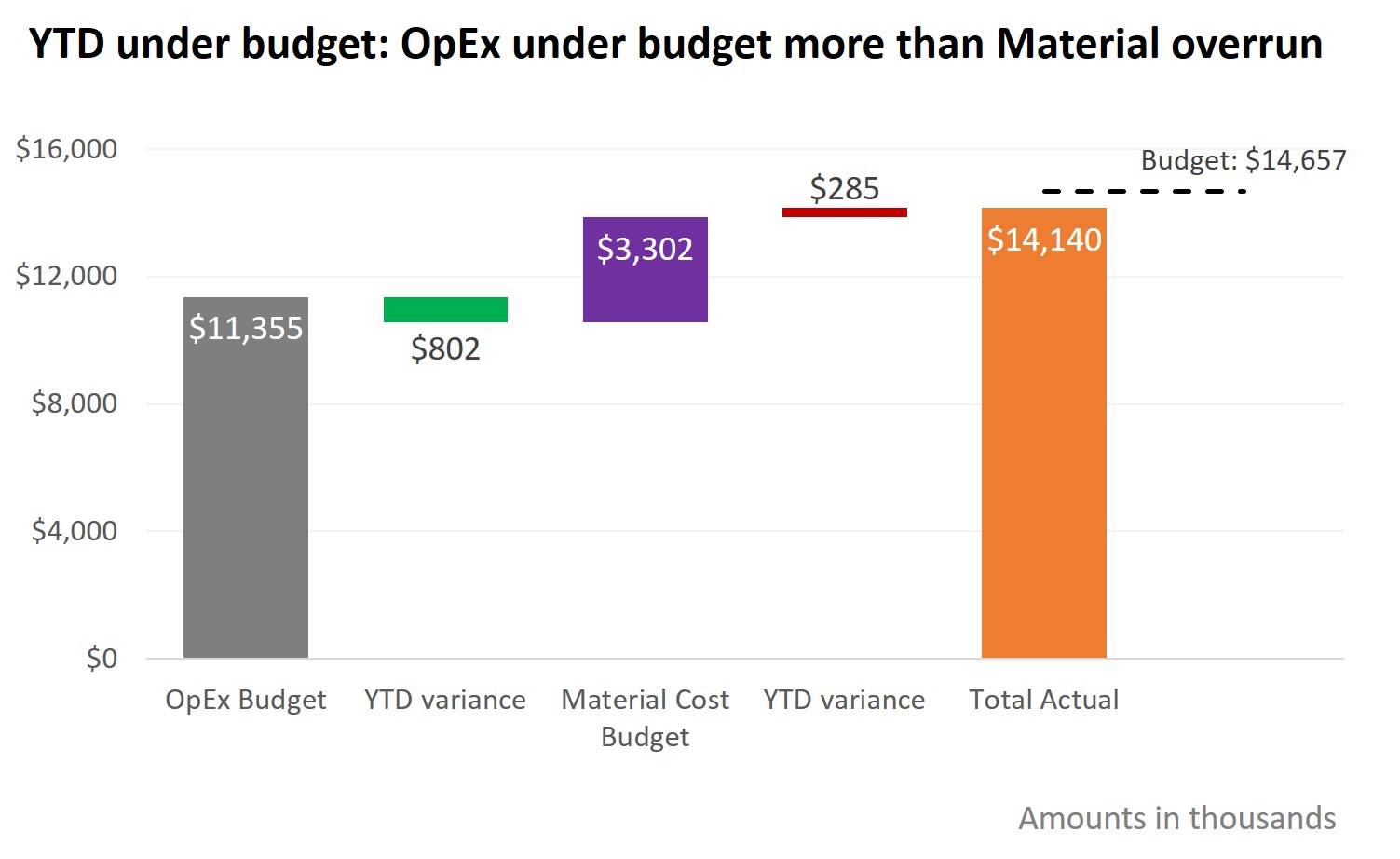 Showing component and total variance to budget; Slide Makeover #94