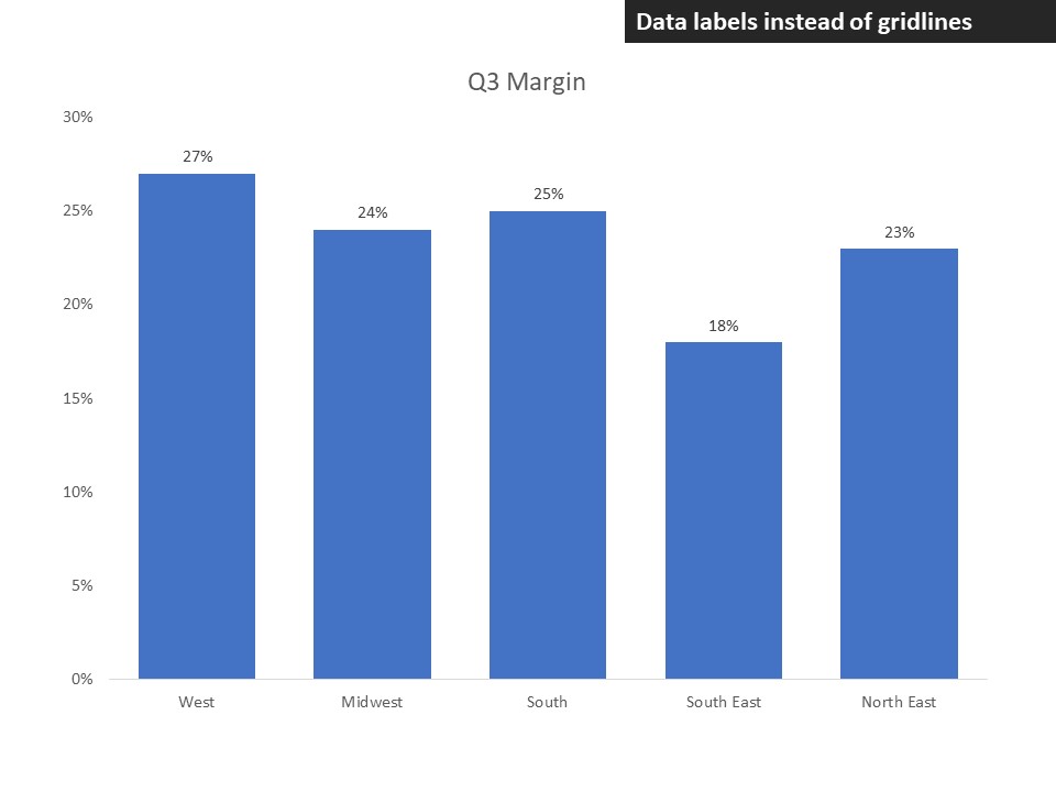 7 Steps To Make A Professional Looking Column Graph In Excel Or