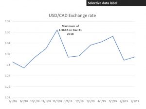 7 steps to make a professional looking line graph in Excel or PowerPoint | Think Outside The Slide